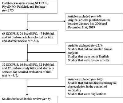 Microglial Dysregulation and Suicidality: A Stress-Diathesis Perspective